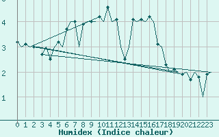 Courbe de l'humidex pour Visby Flygplats