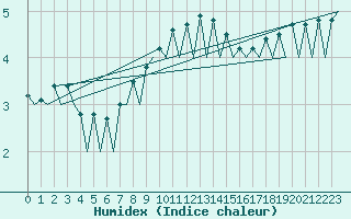 Courbe de l'humidex pour Wroclaw Ii