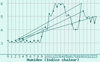 Courbe de l'humidex pour Woensdrecht