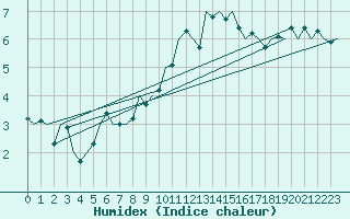 Courbe de l'humidex pour Luxembourg (Lux)