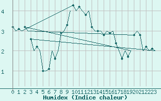 Courbe de l'humidex pour Banak