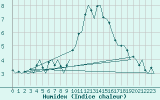 Courbe de l'humidex pour Lappeenranta