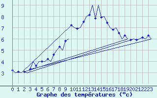 Courbe de tempratures pour Luebeck-Blankensee