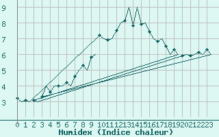 Courbe de l'humidex pour Luebeck-Blankensee