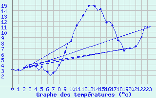 Courbe de tempratures pour Laupheim