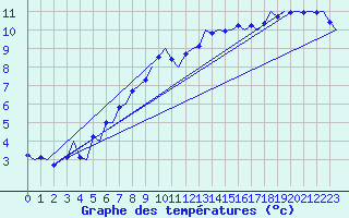 Courbe de tempratures pour Cork Airport