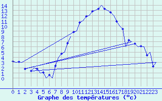 Courbe de tempratures pour Augsburg