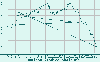 Courbe de l'humidex pour Volkel