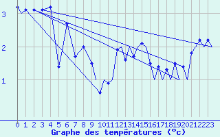 Courbe de tempratures pour Leknes