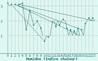 Courbe de l'humidex pour Leknes