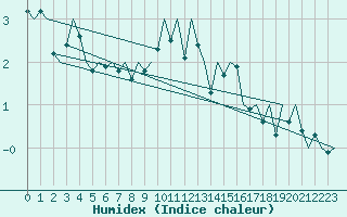 Courbe de l'humidex pour Dublin (Ir)