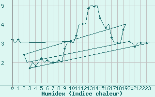 Courbe de l'humidex pour Holzdorf