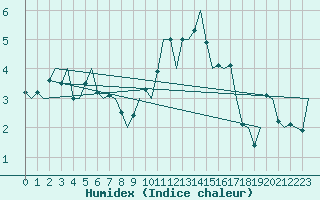 Courbe de l'humidex pour Pamplona (Esp)