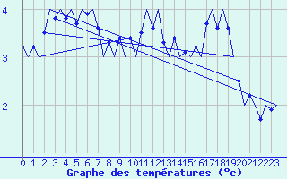 Courbe de tempratures pour Holbeach