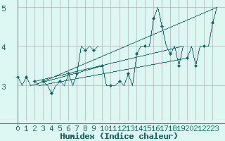 Courbe de l'humidex pour Platform K13-A