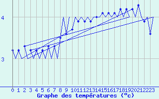 Courbe de tempratures pour Platform F3-fb-1 Sea