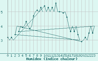 Courbe de l'humidex pour Erfurt-Bindersleben