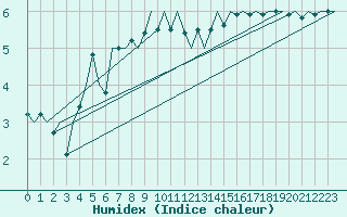 Courbe de l'humidex pour Platform F3-fb-1 Sea