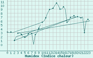 Courbe de l'humidex pour Muenster / Osnabrueck