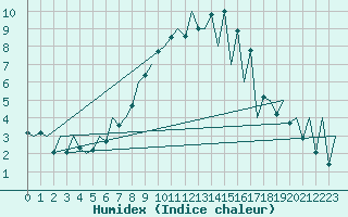 Courbe de l'humidex pour Suceava / Salcea