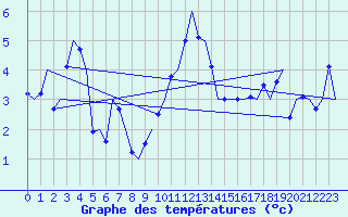 Courbe de tempratures pour Kirkwall Airport