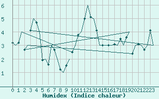 Courbe de l'humidex pour Kirkwall Airport