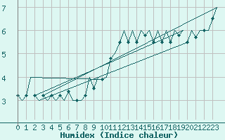 Courbe de l'humidex pour Schaffen (Be)