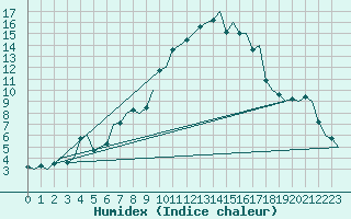 Courbe de l'humidex pour Genve (Sw)