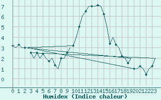 Courbe de l'humidex pour Maastricht / Zuid Limburg (PB)