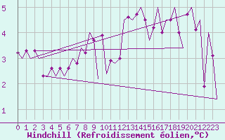 Courbe du refroidissement olien pour Vrsac