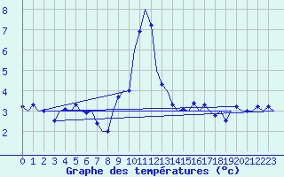 Courbe de tempratures pour Hannover