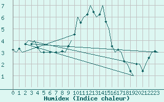 Courbe de l'humidex pour Erfurt-Bindersleben