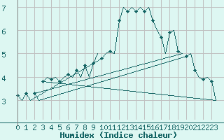 Courbe de l'humidex pour Visby Flygplats