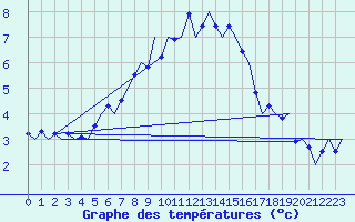 Courbe de tempratures pour Utti