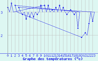 Courbe de tempratures pour Platform Buitengaats/BG-OHVS2