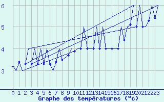 Courbe de tempratures pour Payerne (Sw)
