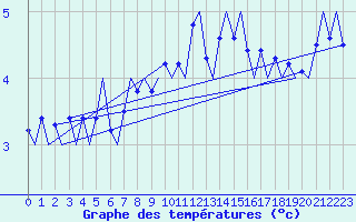 Courbe de tempratures pour Bergen / Flesland