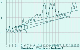 Courbe de l'humidex pour Bergen / Flesland