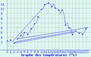 Courbe de tempratures pour Ostersund / Froson
