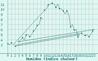 Courbe de l'humidex pour Ostersund / Froson