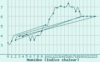 Courbe de l'humidex pour Schaffen (Be)