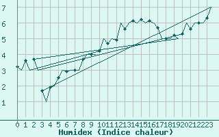 Courbe de l'humidex pour Grenchen
