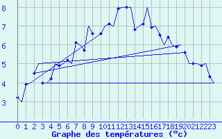 Courbe de tempratures pour Alesund / Vigra