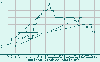 Courbe de l'humidex pour Ronchi Dei Legionari