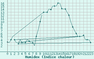 Courbe de l'humidex pour Olbia / Costa Smeralda