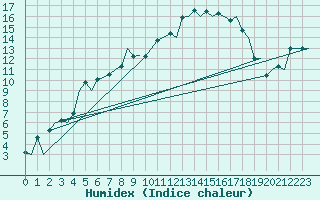 Courbe de l'humidex pour Visby Flygplats