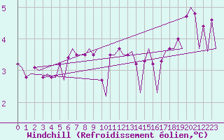 Courbe du refroidissement olien pour Platform Hoorn-a Sea