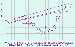 Courbe du refroidissement olien pour Platforme D15-fa-1 Sea