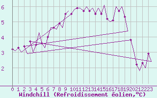 Courbe du refroidissement olien pour Vlieland