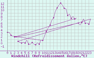 Courbe du refroidissement olien pour Vigo / Peinador